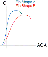 Lift curves of 
different fins